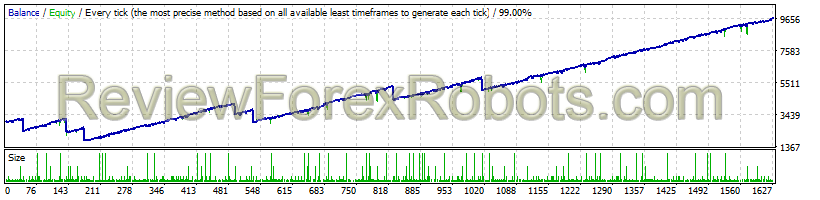 FXMower  v1.1 - 25% Risk - EURUSD - 2011 to 2017 99% Tick Data Quality
