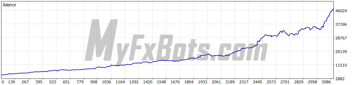Gold Breaker  $5000 Deposit to $42360 in Profit Over 5 Years using Compounding and Low Risk with a 9% Drawdown