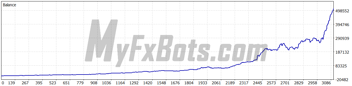 Gold Breaker  $5000 Deposit to $509631 in Profit Over 5 Years using Compounding and Medium Risk with a 19% Drawdown