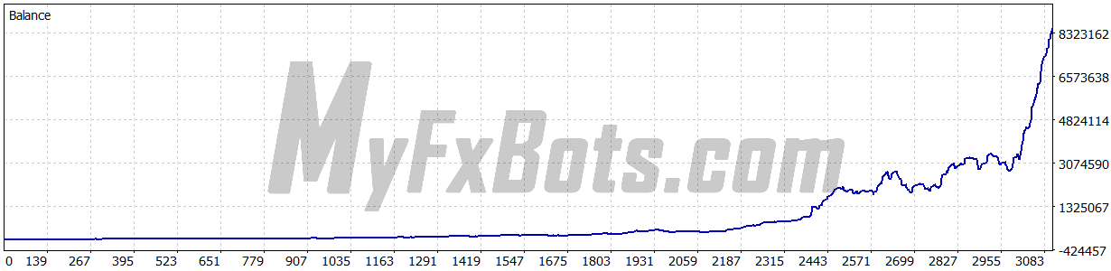 Gold Breaker  $5000 Deposit to $8589148 in Profit Over 5 Years using Compounding and High Risk with only 31% Drawdown