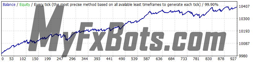 Gold Scalper PRO v1.3 Gold Scalper PRO v1.5 - XAUUSD 2004 to 2018 99.9% Modelling Quality Dukascopy Tick Data - Real (Variable) Spread - Fixed Lots 0.01