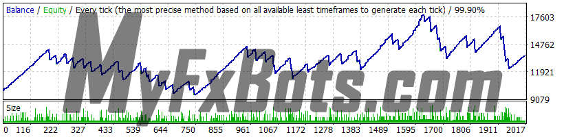Gold Scalper PRO 版本1.7 GOLDScalperPRO_v1.4-20181129 on XAUUSD M15 Chart - $1000 to $3387 via Alpari-ECN-Demo, Spread Variable, from Jul 2015 to Nov 2018
