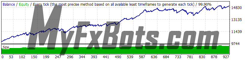 Gold Scalper PRO v1.3 Gold Scalper PRO v1.5 - XAUUSD 2004 to 2018 99.9% Modelling Quality Dukascopy Tick Data - Real (Variable) Spread - Risk 1.0