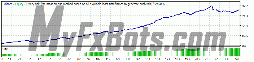Gold Scalper PRO v1.7 GOLDScalperPRO_v1.4-20181129 on XAUUSD M15 Chart - $1000 to $3387 via Alpari-ECN-Demo, Spread Variable, from Jul 2015 to Nov 2018
