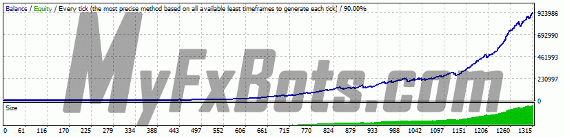 Gold Scalper PRO v1.7 GOLDScalperPRO_v1.4-20181129 on XAUUSD M15 Chart - $1000 to $925389 via Alpari-ECN-Demo, Spread 200, from Jun 2004 to Nov 2018