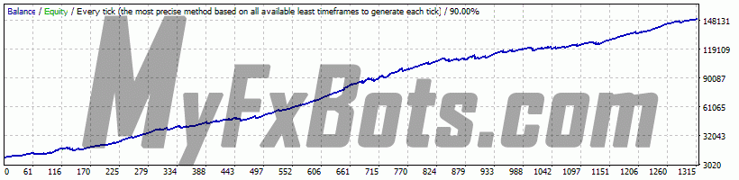 Gold Scalper PRO v1.7 GOLDScalperPRO_v1.4-20181129 on XAUUSD M15 Chart - $10000 to $149590 via Alpari-ECN-Demo, Spread 200, from Jun 2004 to Nov 2018