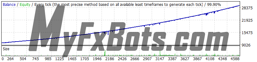 Golden Pickaxe v2.17 XAUUSD - 2010 to 2023 - Balanced Presettings (with 0.5% load risk) - Variable Spread - Enabled Slippage