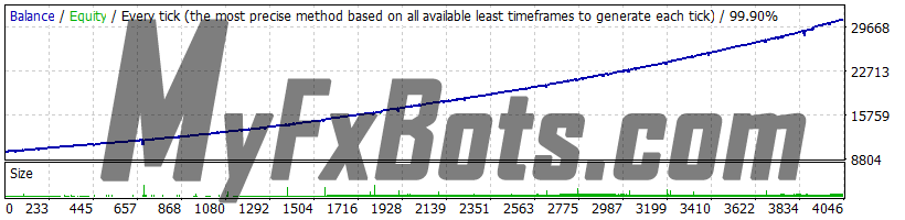 XAUUSD - 2010 to 2023 - Balanced Volume Presettings (with 0.5% load risk) - Variable Spread - Enabled Slippage