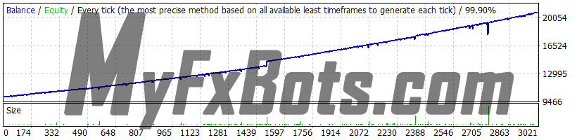Golden Pickaxe v2.17 XAUUSD - 2010 to 2023 - Classic Presettings (with 0.5% load risk) - Variable Spread - Enabled Slippage