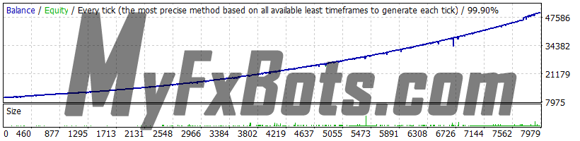 Golden Pickaxe v2.17 XAUUSD - 2010 to 2023 - Risky Presettings (with 0.5% load risk) - Variable Spread - Enabled Slippage