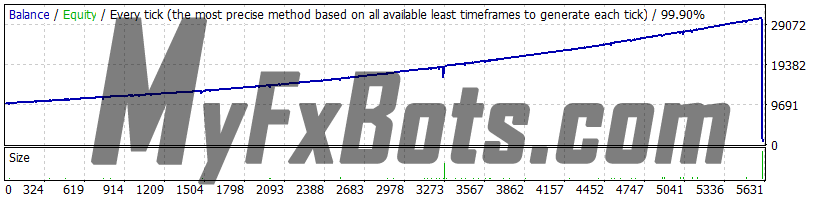 Golden Pickaxe v2.17 XAUUSD - 2010 to 2023 - Risky Volume Presettings (with 0.5% load risk) - Variable Spread - Enabled Slippage