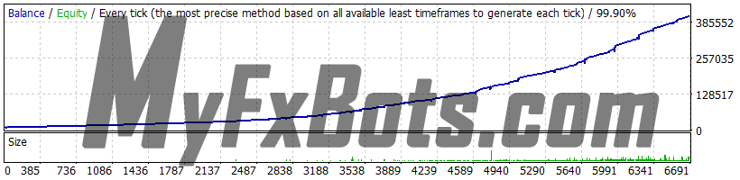 Grid Master PRO v1.4 GBPUSD 2010 to 2022 99.9% Modelling Quality Dukascopy Tick Data Real (Variable) Spread - 4 Signals Enabled