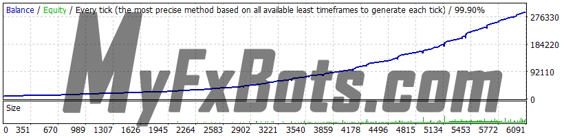 Grid Master PRO v1.4 GBPUSD 2010 to 2022 99.9% Modelling Quality Dukascopy Tick Data Real (Variable) Spread - Signal 1 Only Enabled