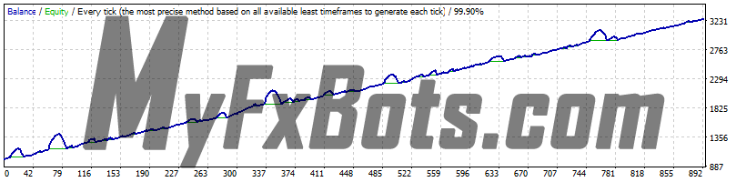 Happy Forex EA v2.2 AUDUSD 2012 to 2016 99.9% Modelling Quality Dukascopy Tick Data Settings 3