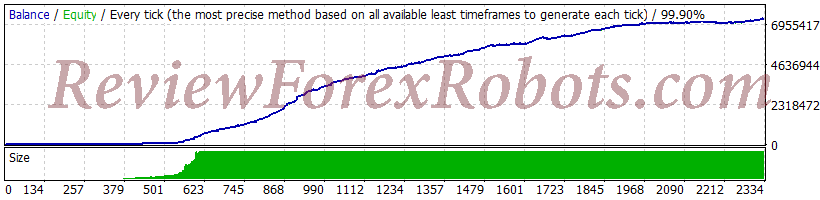 $10K to $7M using Real Spread with Slippage Enabled