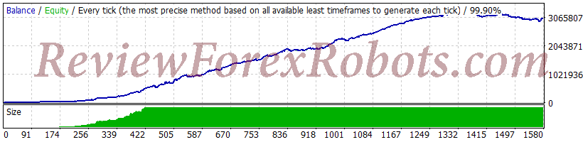 Happy Gold EA v2.0 - M15 - Jan 2010 to May 2022 - Variable Spread