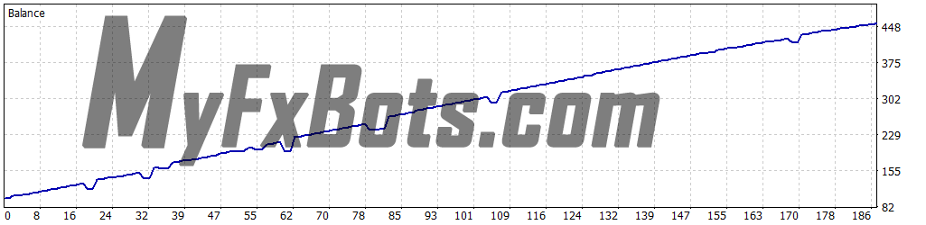 Happy Japanese Market v1.0 (High Risk) - USDJPY - Daily - 99.9% Modelling Quality Ducascopy Tick Data