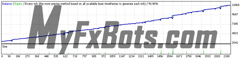 Happy MartiGrid v1.0 - GBPUSD - H1 - 2011 to 2013 99.9% Quality Dukascopy Tick Data