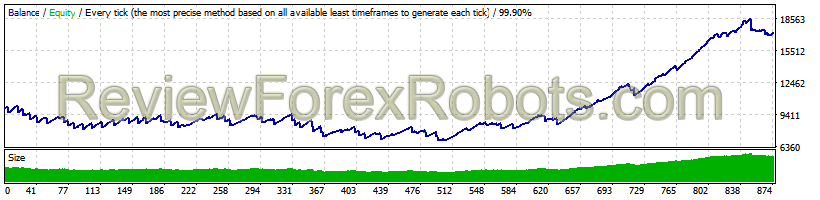 Happy Trend v1.8.1 AUDUSD - H1 - 2011-2017 - Spread 6 - Default Settings