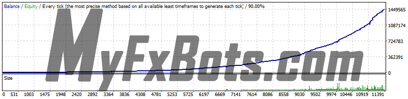 Infinity Trader EA Backtest Results on GBPUSD currency pair