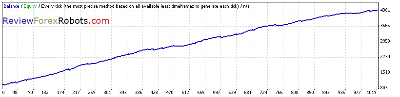 Iris Fx v1.0 Strategy1 - 2008-2012 - Alpari(UK) - EURUSD - H1