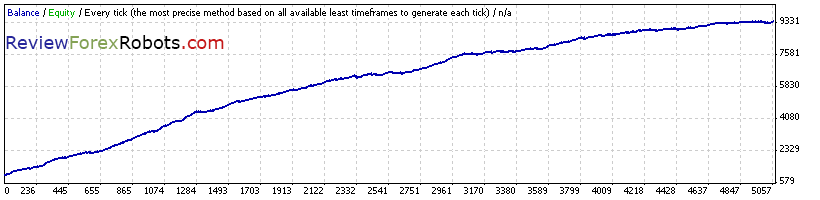 Iris Fx v1.0 Strategy2 - 2008-2012 - Alpari(UK) - EURUSD - H1