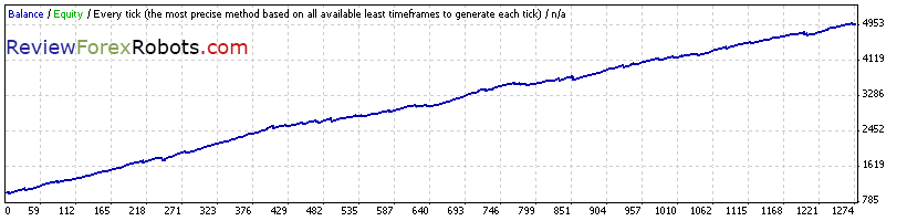 Iris Fx v1.0 Strategy3 - 2008-2012 - Alpari(UK) - EURUSD - H4