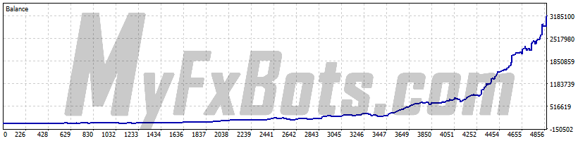 MBT  QuoTrader_MBTXAUUSD.p H1 Chart - $10000 to $3218637 via PU Prime Ltd, from Jan 2023 to Jun 2026