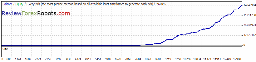 Million Dollar Pips 1.6 2007-2011 tick data, spread 1.5, default settings