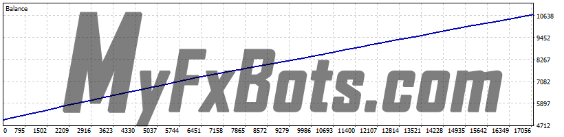 News Catcher PRO 100% Quality AUDCAD Tick Data from Jan 2010 to Jan 2025 - Fixed Lot 0.01 - Unique