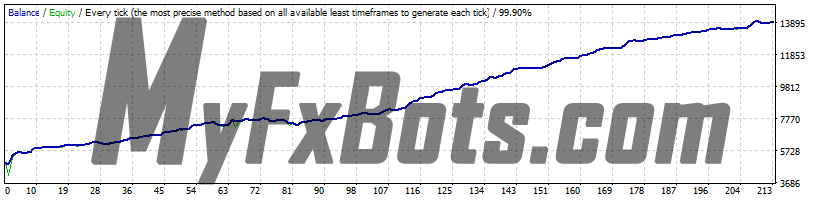 News Scope EA Pro v1.2 EURUSD - 2015 to 2020 - 99.9% Modelling Quality Dukascopy Tick Data - Real (Variable) Spread - Fixed Lots 1