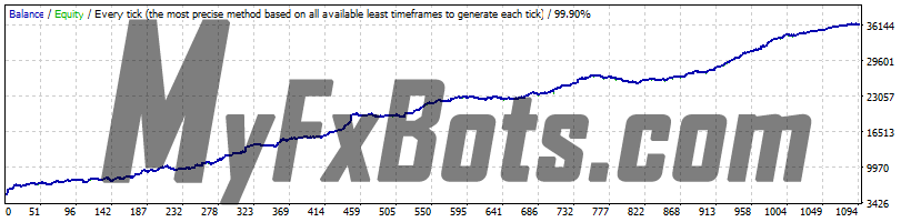 News Scope EA Pro v1.2 GBPUSD - 2009 to 2020 - 99.9% Modelling Quality Dukascopy Tick Data - Real (Variable) Spread - Fixed Lots 1