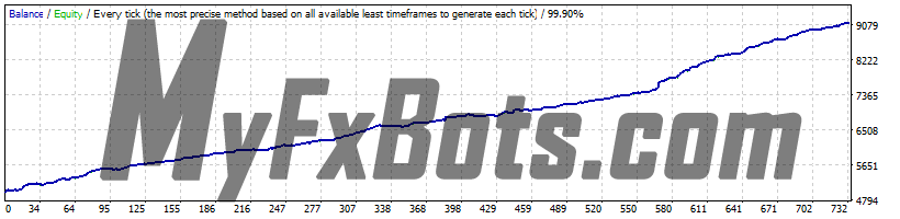 News Scope EA Pro v1.2 USDCAD - 2010 to 2020 - 99.9% Modelling Quality Dukascopy Tick Data - Real (Variable) Spread - Fixed Lots 0.1