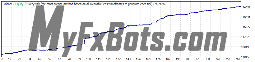 News Scope EA Pro v1.2 USDCAD - 2016 to 2020 - 99.9% Modelling Quality Dukascopy Tick Data - Real (Variable) Spread - Fixed Lots 1