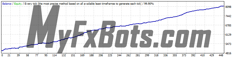 News Scope EA Pro v1.2 USDJPY - 2010 to 2020 - 99.9% Modelling Quality Dukascopy Tick Data - Real (Variable) Spread - Fixed Lots 0.1