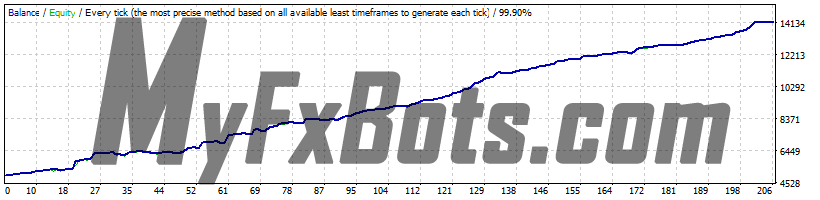 News Scope EA Pro v1.2 USDJPY - 2015 to 2020 - 99.9% Modelling Quality Dukascopy Tick Data - Real (Variable) Spread - Fixed Lots 1