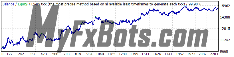 Omega Trend EA 1.1 EURJPY 2010-2021 backtest, Dukascopy tick data, real spread, fixed lot size 0.1