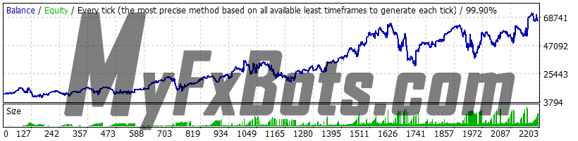 Omega Trend EA 1.1 EURJPY 2010-2021 backtest, Dukascopy tick data, real spread, risk 2