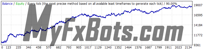 Omega Trend EA 1.1 EURJPY 2010-2021 backtest, history center data, spread 5, fixed lot size 0.1