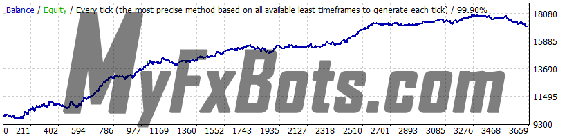 Omega Trend EA 1.1 EURUSD 2010-2021 backtest, Dukascopy tick data, real spread, fixed lot size 0.1