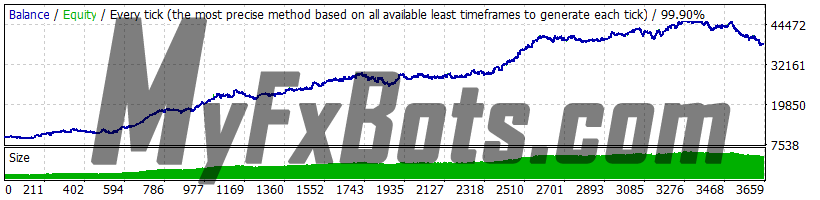 Omega Trend EA 1.1 EURUSD 2010-2021 backtest, Dukascopy tick data, real spread, risk 2