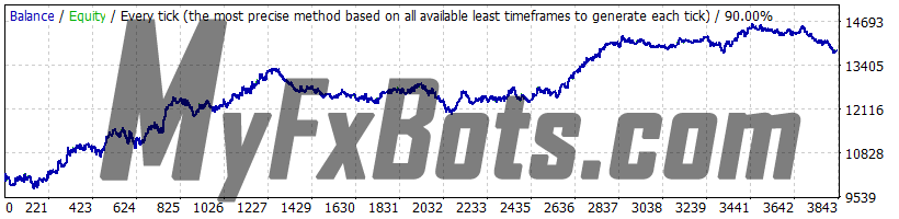 Omega Trend EA 1.1 EURUSD 2010-2021 backtest, history center data, spread 5, fixed lot size 0.1