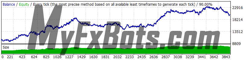 Omega Trend EA 1.1 EURUSD 2010-2021 backtest, history center data, spread 5, risk 2