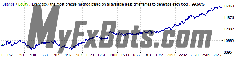 Omega Trend EA 1.1 GBPUSD 2010-2021 backtest, Dukascopy tick data, real spread, fixed lot size 0.1