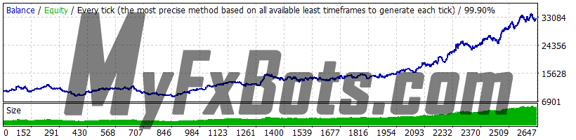 Omega Trend EA 1.1 GBPUSD 2010-2021 backtest, Dukascopy tick data, real spread, risk 2