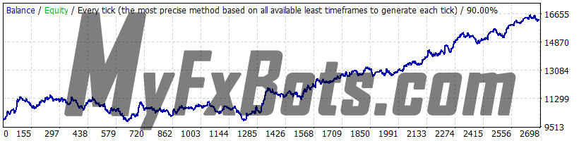Omega Trend v1.1 Omega Trend EA 1.1 GBPUSD 2010-2021 backtest, history center data, spread 5, fixed lot size 0.1