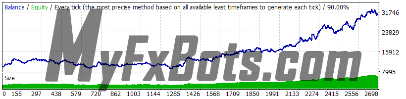 Omega Trend EA 1.1 GBPUSD 2010-2021 backtest, history center data, spread 5, risk 2