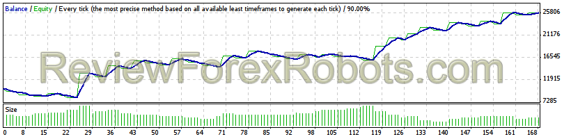 EUR/USD from Jan 1st 2001 to Jan 1 2012 - 1% risk