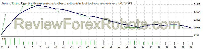 Original Turtle Trader  NZD/USD from Jan 1st 2012 to Jan 1 2014 - 1% risk