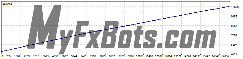 Perceptrader AI v1.73 Perceptrader AI v1.73 100% Quality AUDCAD Tick Data from Jan 2010 to Jan 2025 - Fixed Lot 0.01 - Unique